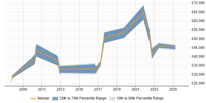 Salary distribution trend for jobs in Exeter citing Creative Thinking