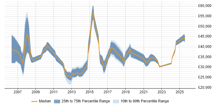 Salary distribution trend for jobs in Exeter citing CRM