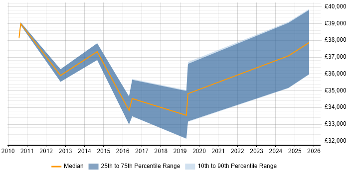 Salary distribution trend for jobs in Exeter citing Cross-Browser Compatibility Salary distribution trend for jobs in Exeter citing Cross-Browser Compatibility