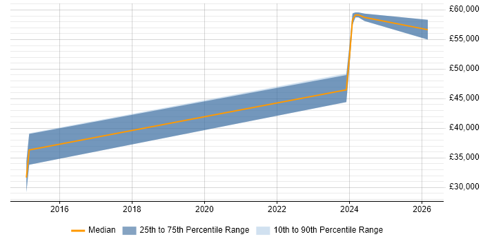 Salary distribution trend for jobs in Exeter citing Crowdfunding