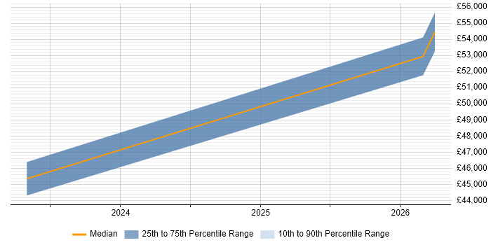 Salary distribution trend for jobs in Exeter citing Cryptography