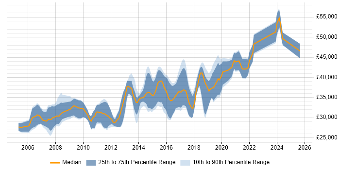 Salary distribution trend for C# .NET Developer job vacancies in Exeter