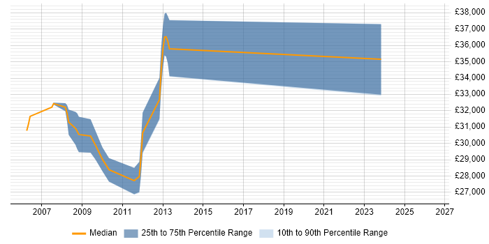 Salary distribution trend for C# Programmer job vacancies in Exeter