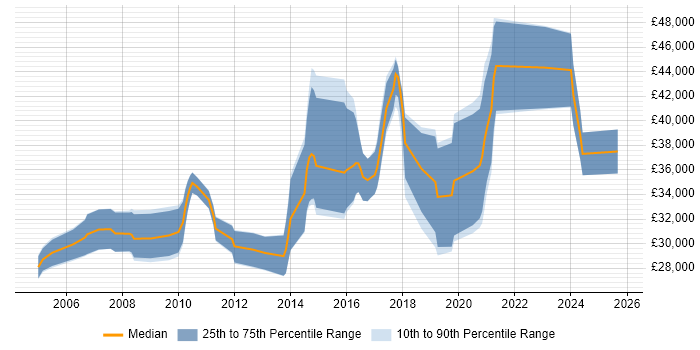 Salary distribution trend for C# Software Developer job vacancies in Exeter