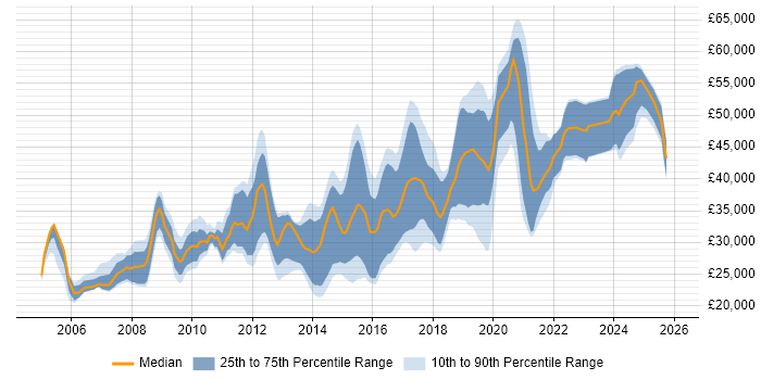 Salary distribution trend for jobs in Exeter citing CSS