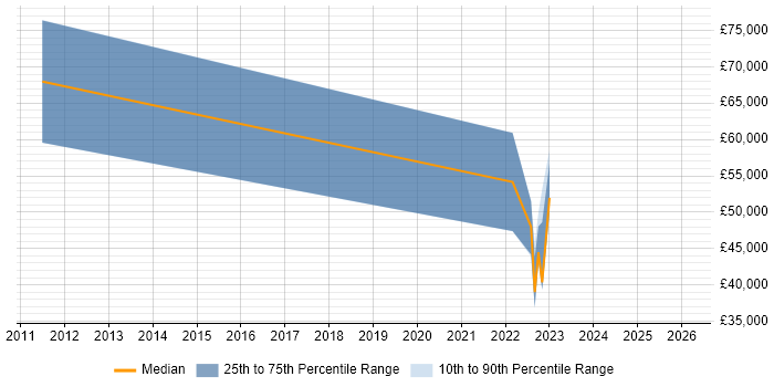 Salary distribution trend for jobs in Exeter citing Customer Acquisition