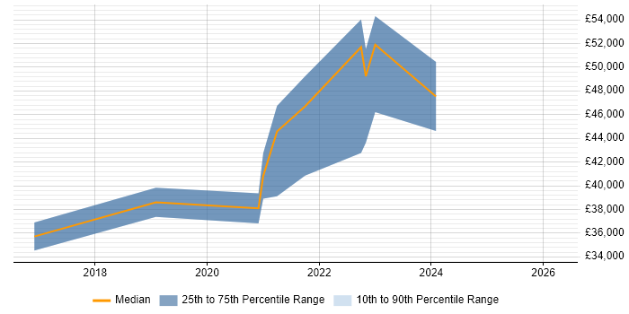 Salary distribution trend for jobs in Exeter citing Customer Engagement