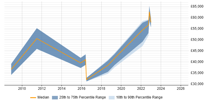 Salary distribution trend for jobs in Exeter citing Customer Retention