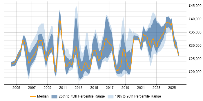 Salary distribution trend for jobs in Exeter citing Customer Service
