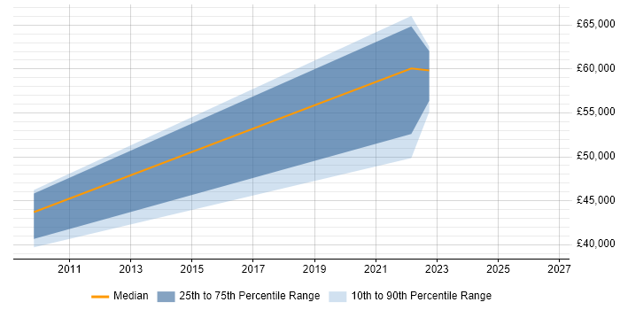 Salary distribution trend for jobs in Exeter citing Customer Value Proposition