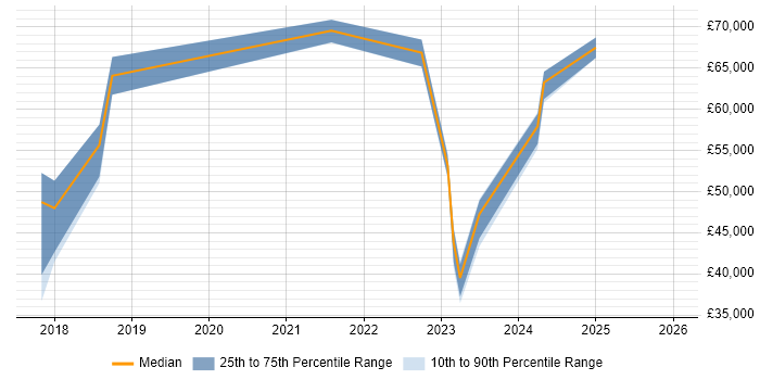 Salary distribution trend for jobs in Exeter citing Cyber Essentials