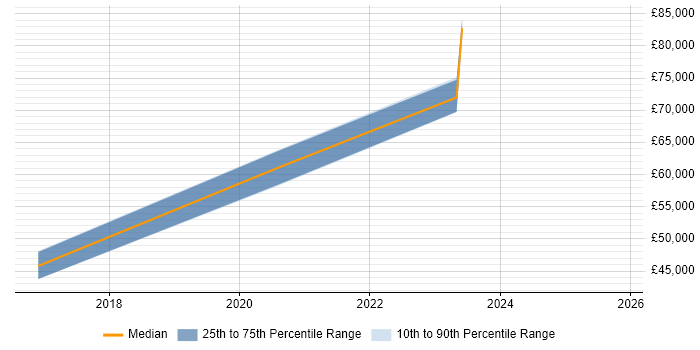 Salary distribution trend for Cybersecurity Analyst job vacancies in Exeter