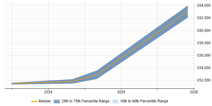 Salary distribution trend for Cybersecurity Manager job vacancies in Exeter