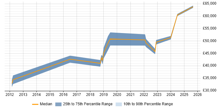 Salary distribution trend for jobs in Exeter citing Data Architecture