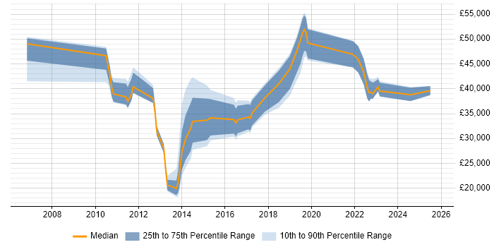 Salary distribution trend for jobs in Exeter citing Data Centre