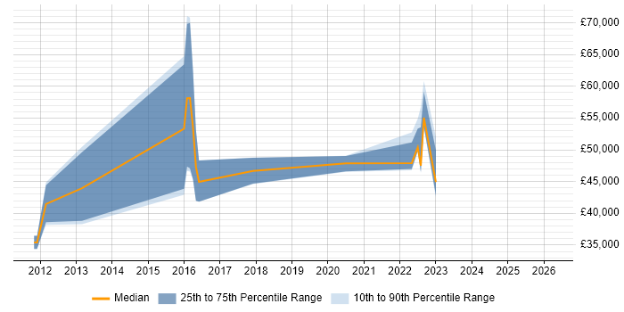 Salary distribution trend for jobs in Exeter citing Data Cleansing