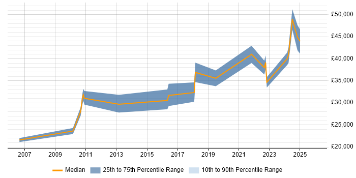 Salary distribution trend for jobs in Exeter citing Data Collection