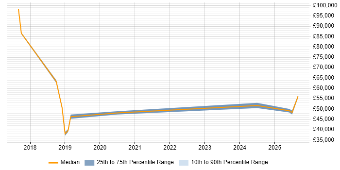 Salary distribution trend for jobs in Exeter citing Data-Driven Decision Making