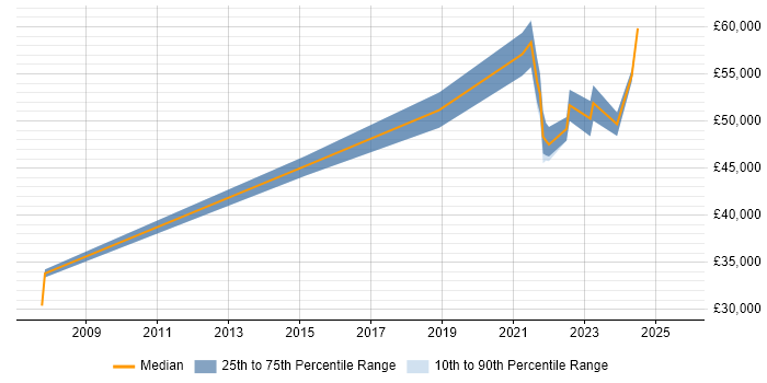 Salary distribution trend for Data Engineer job vacancies in Exeter