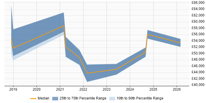 Salary distribution trend for jobs in Exeter citing Data Engineering