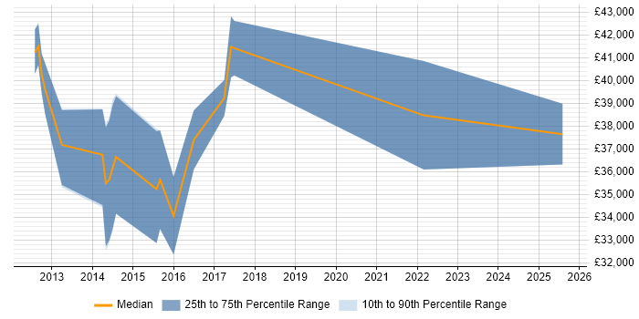 Salary distribution trend for jobs in Exeter citing Data Integration