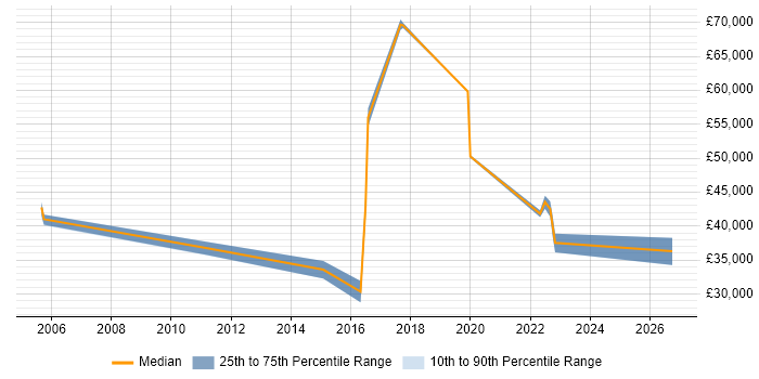 Salary distribution trend for jobs in Exeter citing Data Mining