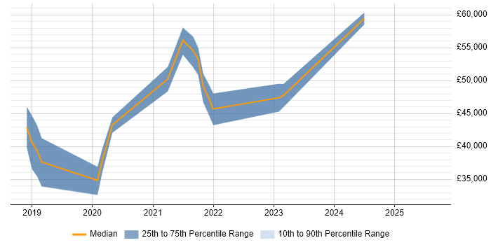 Salary distribution trend for jobs in Exeter citing Data Pipeline Salary distribution trend for jobs in Exeter citing Data Pipeline
