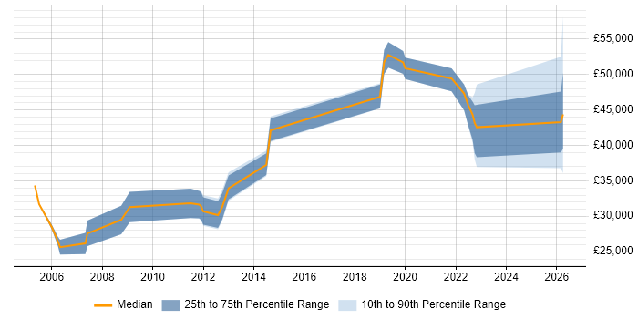 Salary distribution trend for jobs in Exeter citing Data Quality