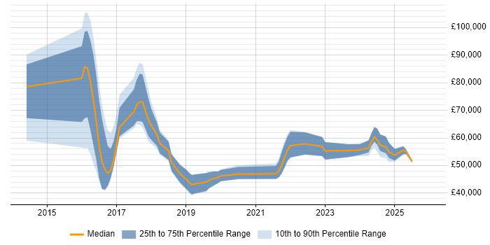 Salary distribution trend for jobs in Exeter citing Data Science
