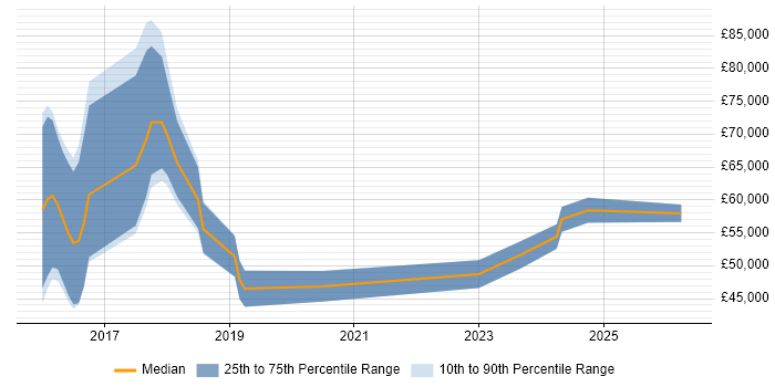 Salary distribution trend for Data Scientist job vacancies in Exeter
