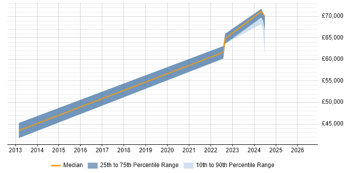 Salary distribution trend for jobs in Exeter citing Data Validation
