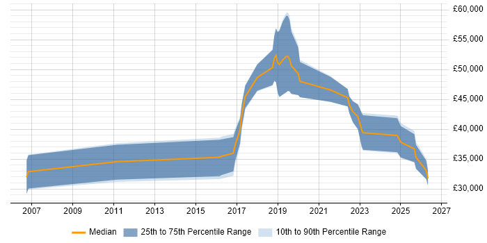 Salary distribution trend for jobs in Exeter citing Data Visualisation