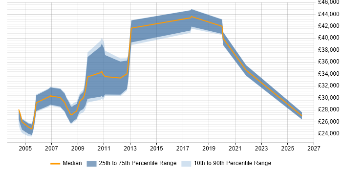 Salary distribution trend for Database Developer job vacancies in Exeter