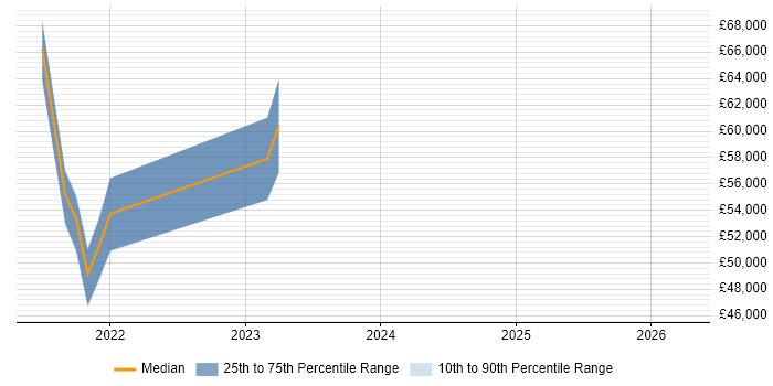 Salary distribution trend for jobs in Exeter citing Databricks