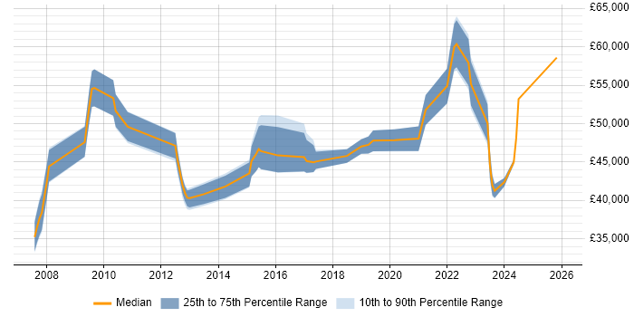 Salary distribution trend for Delivery Manager job vacancies in Exeter