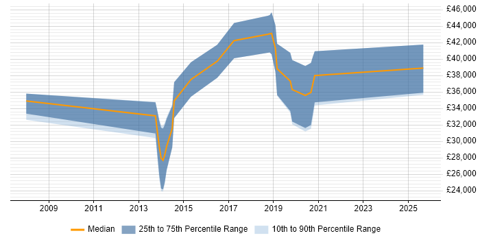 Salary distribution trend for jobs in Exeter citing Dependency Injection