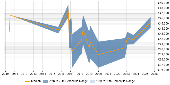 Salary distribution trend for jobs in Exeter citing Deployment Automation