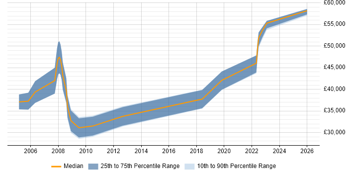 Salary distribution trend for Design Engineer job vacancies in Exeter