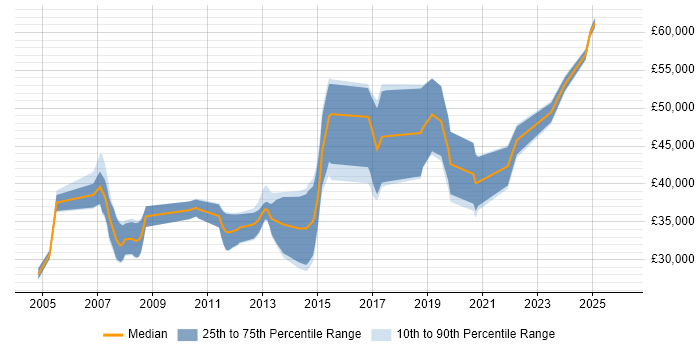 Salary distribution trend for jobs in Exeter citing Design Patterns