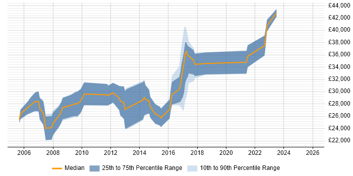 Salary distribution trend for Designer job vacancies in Exeter