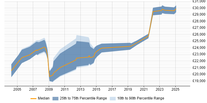 Salary distribution trend for Desktop Support job vacancies in Exeter