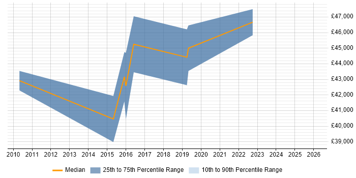 Salary distribution trend for jobs in Exeter citing Development Roadmap