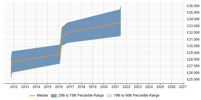 Salary distribution trend for Digital Designer job vacancies in Exeter