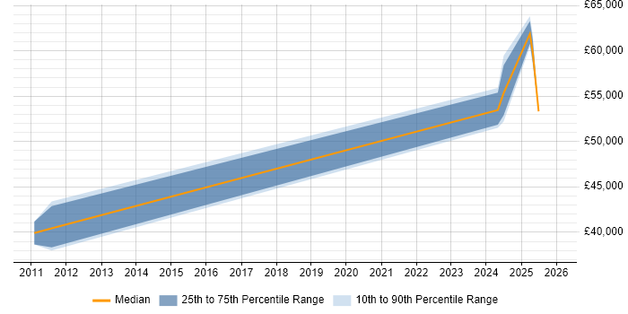 Salary distribution trend for jobs in Exeter citing Dimensional Modelling