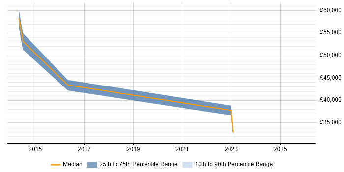 Salary distribution trend for jobs in Exeter citing DMZ