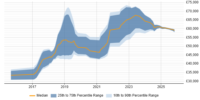 Salary distribution trend for jobs in Exeter citing Docker