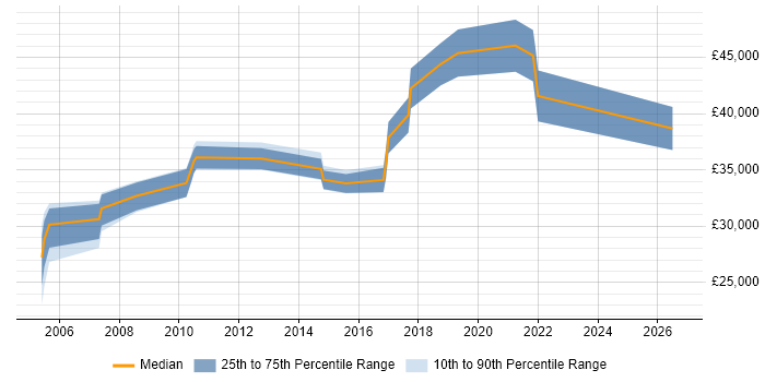Salary distribution trend for jobs in Exeter citing Documentation Skills