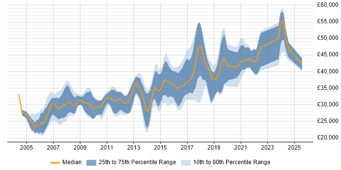 Salary distribution trend for .NET Developer job vacancies in Exeter
