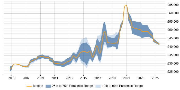Salary distribution trend for jobs in Exeter citing .NET Framework