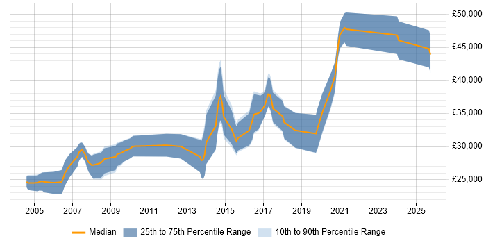 Salary distribution trend for .NET Software Developer job vacancies in Exeter